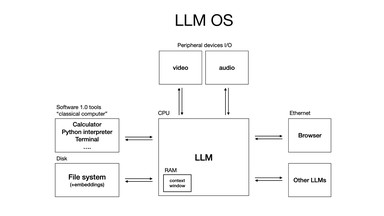 The new LLM OS and historical computing analogies
